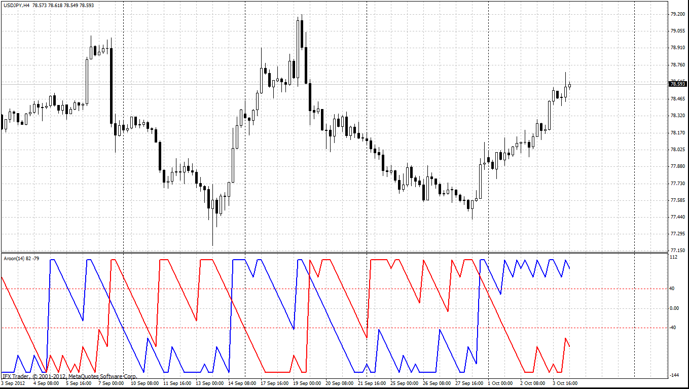 forex indicators: अरुण