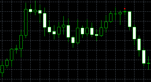 กราฟรูปแบบBearish Doji Star