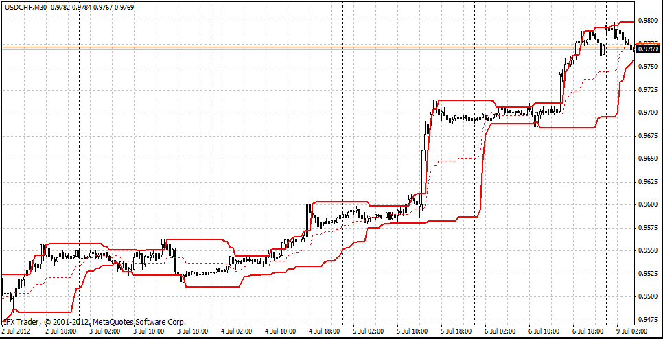 forex indicators: Kênh Donchian