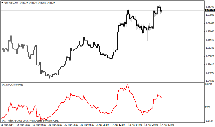 forex indicators: आईएफएक्स_डीपीओ