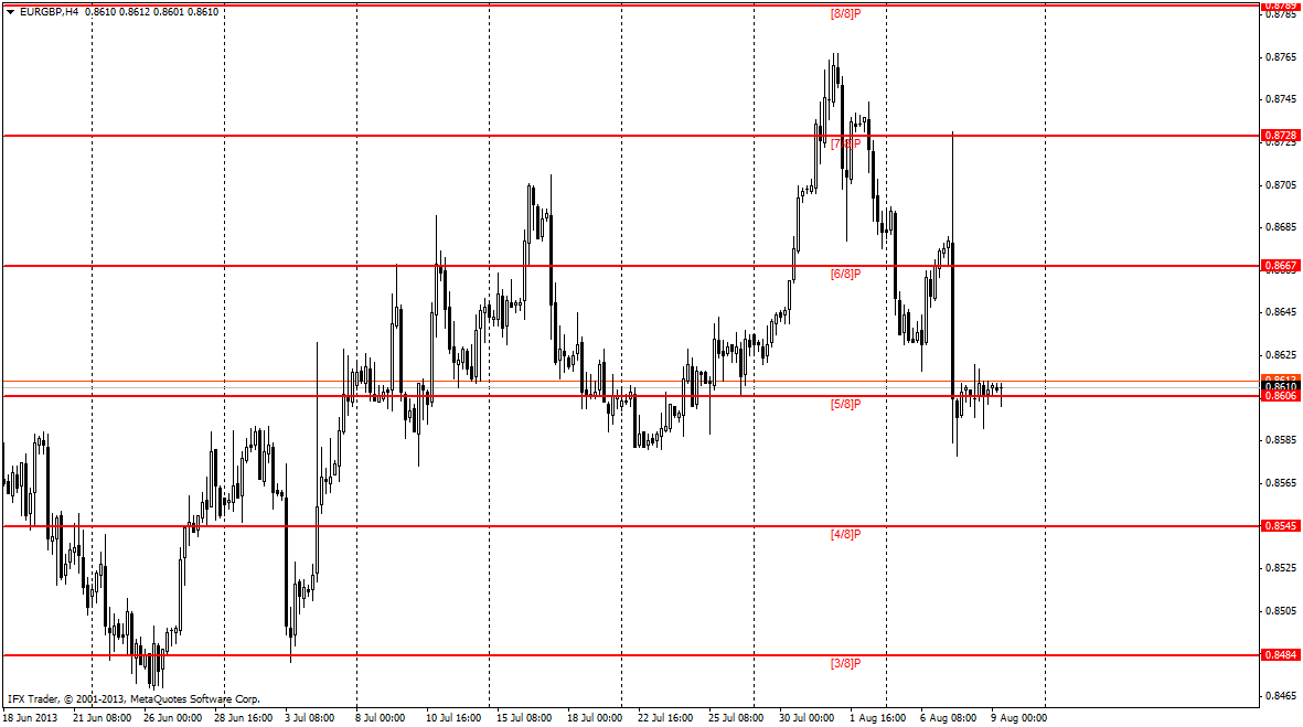 forex indicators: मुर्रे मठ लाइन एक्स