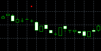 กราฟรูปแบบBearish Tri-star pattern