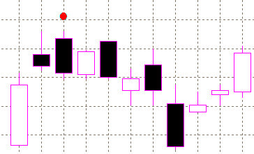 forex indicators: उल्टा गैप दो कौवे